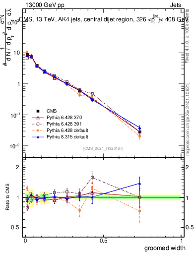 Plot of j.width.g in 13000 GeV pp collisions