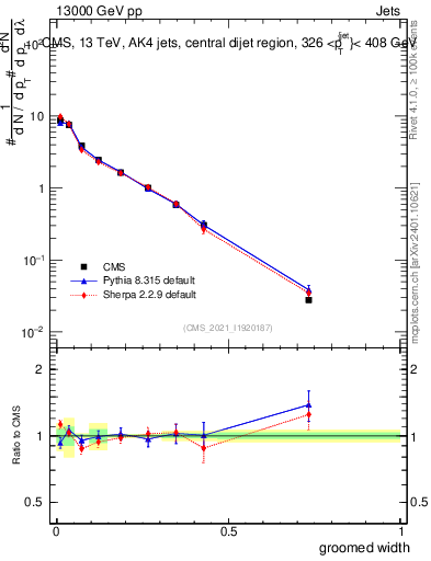 Plot of j.width.g in 13000 GeV pp collisions
