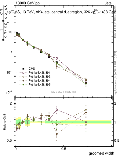 Plot of j.width.g in 13000 GeV pp collisions