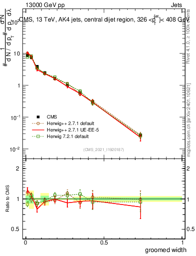 Plot of j.width.g in 13000 GeV pp collisions
