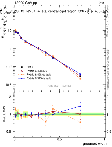 Plot of j.width.g in 13000 GeV pp collisions