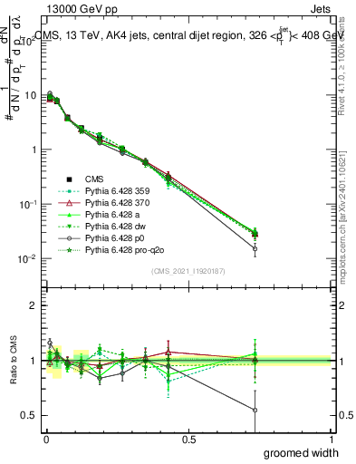 Plot of j.width.g in 13000 GeV pp collisions