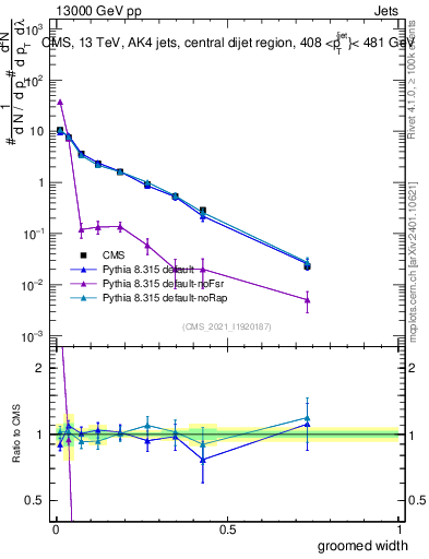 Plot of j.width.g in 13000 GeV pp collisions