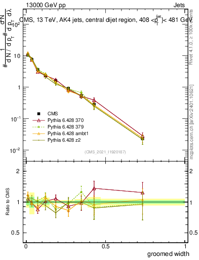 Plot of j.width.g in 13000 GeV pp collisions