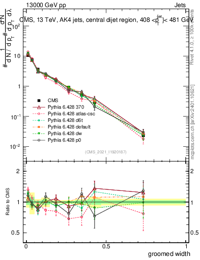 Plot of j.width.g in 13000 GeV pp collisions