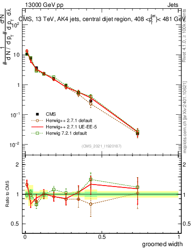 Plot of j.width.g in 13000 GeV pp collisions