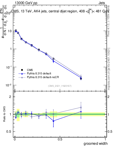 Plot of j.width.g in 13000 GeV pp collisions