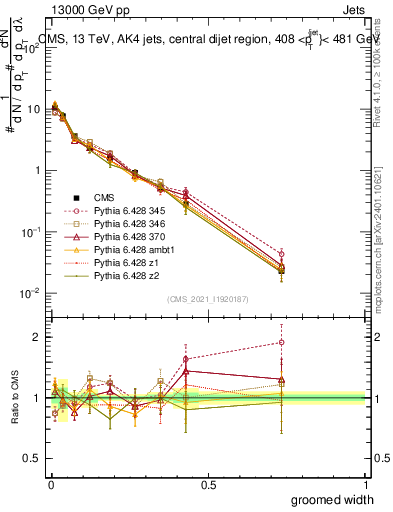 Plot of j.width.g in 13000 GeV pp collisions