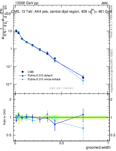 Plot of j.width.g in 13000 GeV pp collisions