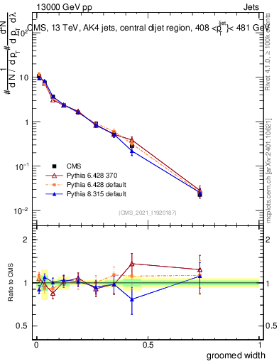 Plot of j.width.g in 13000 GeV pp collisions