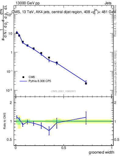 Plot of j.width.g in 13000 GeV pp collisions