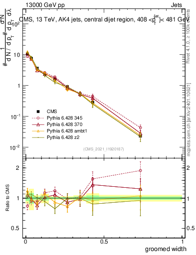 Plot of j.width.g in 13000 GeV pp collisions