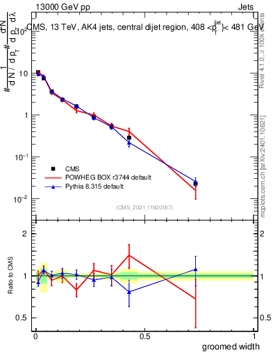 Plot of j.width.g in 13000 GeV pp collisions