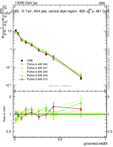 Plot of j.width.g in 13000 GeV pp collisions