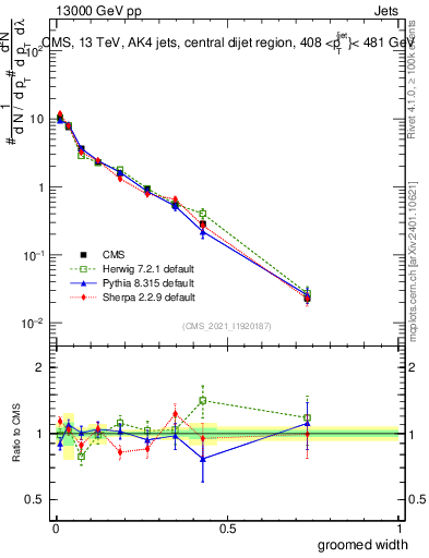 Plot of j.width.g in 13000 GeV pp collisions