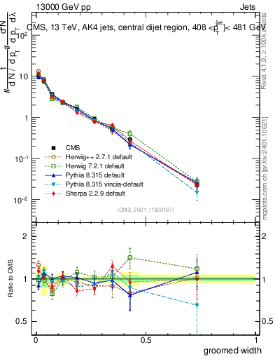 Plot of j.width.g in 13000 GeV pp collisions