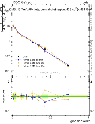 Plot of j.width.g in 13000 GeV pp collisions