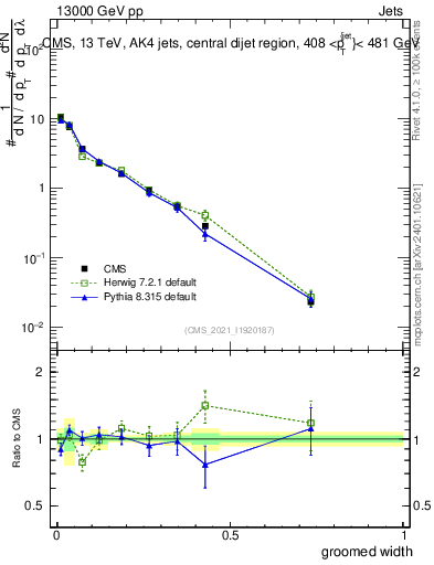 Plot of j.width.g in 13000 GeV pp collisions