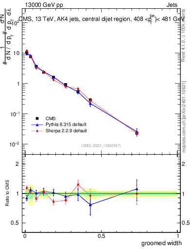 Plot of j.width.g in 13000 GeV pp collisions