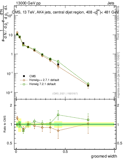 Plot of j.width.g in 13000 GeV pp collisions
