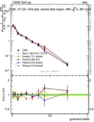 Plot of j.width.g in 13000 GeV pp collisions
