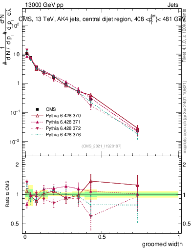 Plot of j.width.g in 13000 GeV pp collisions