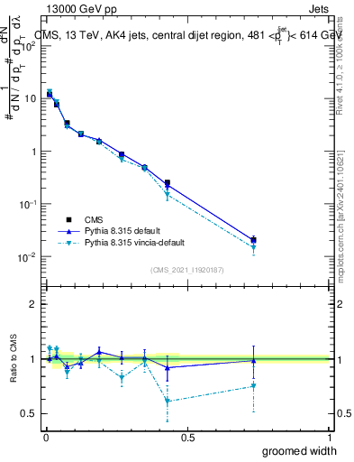 Plot of j.width.g in 13000 GeV pp collisions