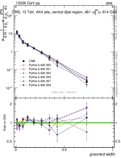 Plot of j.width.g in 13000 GeV pp collisions