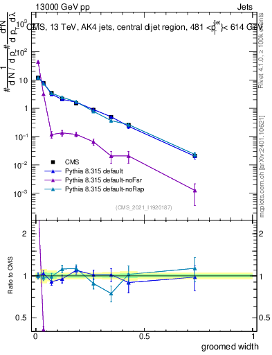 Plot of j.width.g in 13000 GeV pp collisions