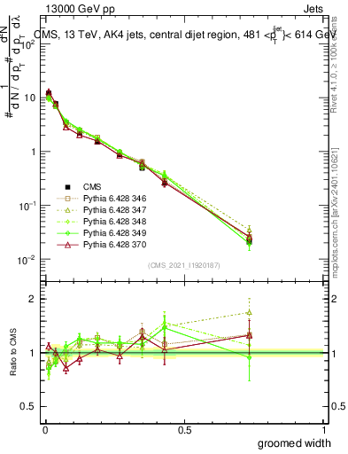 Plot of j.width.g in 13000 GeV pp collisions
