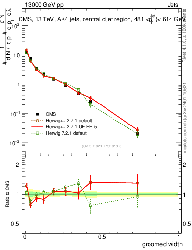 Plot of j.width.g in 13000 GeV pp collisions
