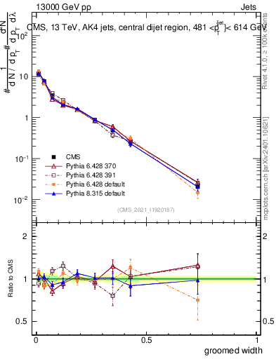 Plot of j.width.g in 13000 GeV pp collisions