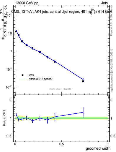 Plot of j.width.g in 13000 GeV pp collisions