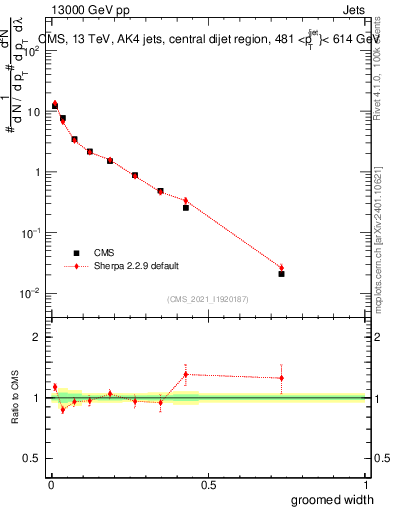 Plot of j.width.g in 13000 GeV pp collisions