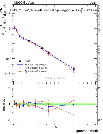 Plot of j.width.g in 13000 GeV pp collisions