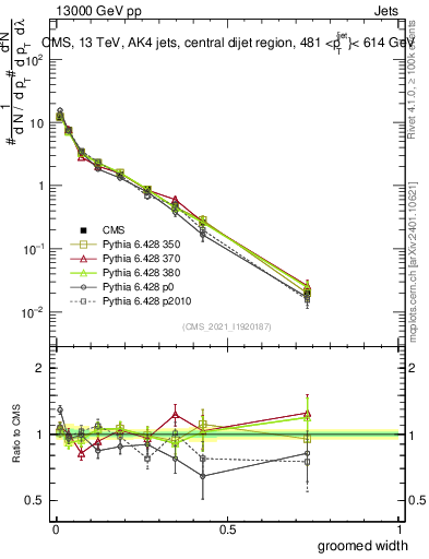 Plot of j.width.g in 13000 GeV pp collisions