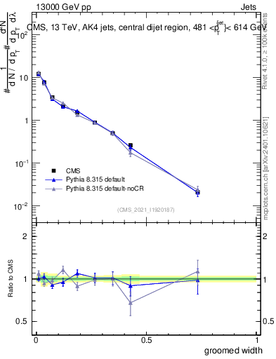 Plot of j.width.g in 13000 GeV pp collisions