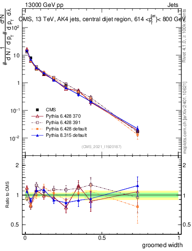 Plot of j.width.g in 13000 GeV pp collisions