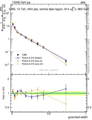 Plot of j.width.g in 13000 GeV pp collisions