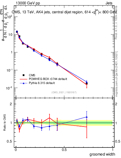 Plot of j.width.g in 13000 GeV pp collisions