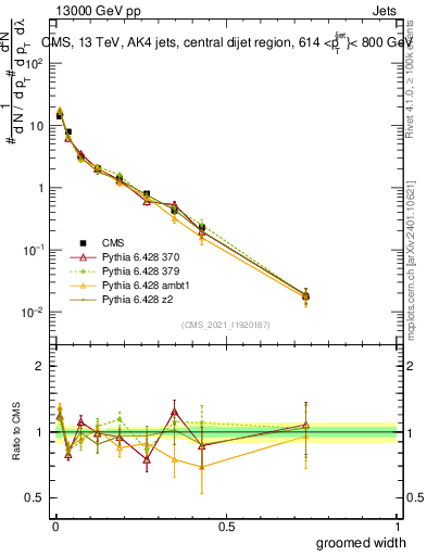 Plot of j.width.g in 13000 GeV pp collisions