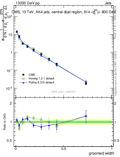 Plot of j.width.g in 13000 GeV pp collisions
