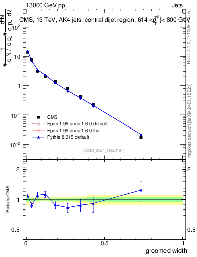 Plot of j.width.g in 13000 GeV pp collisions