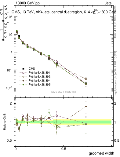 Plot of j.width.g in 13000 GeV pp collisions