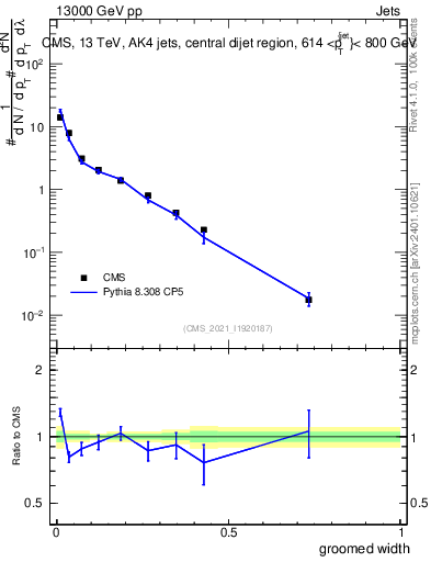 Plot of j.width.g in 13000 GeV pp collisions