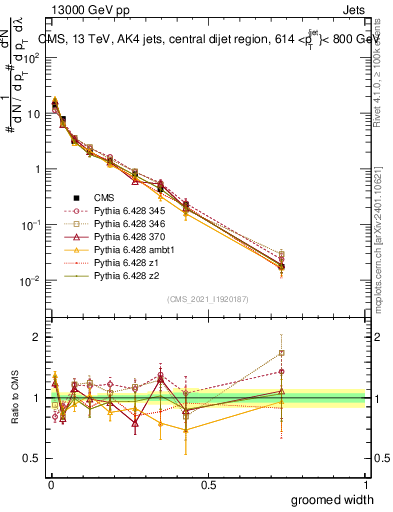 Plot of j.width.g in 13000 GeV pp collisions