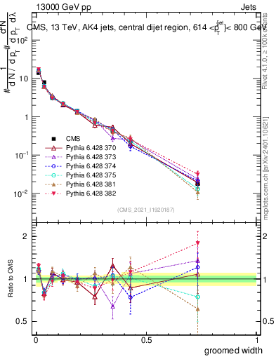 Plot of j.width.g in 13000 GeV pp collisions