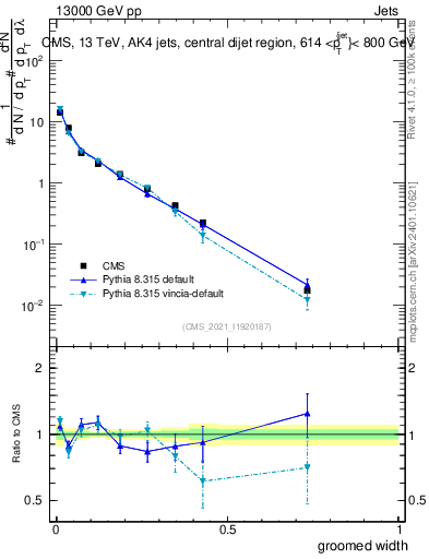 Plot of j.width.g in 13000 GeV pp collisions