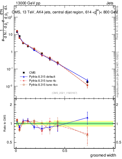 Plot of j.width.g in 13000 GeV pp collisions