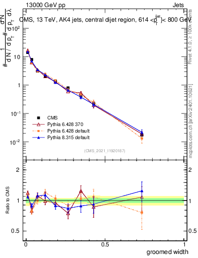 Plot of j.width.g in 13000 GeV pp collisions